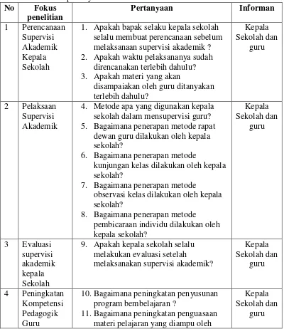 Tabel 3.5.2  Daftar pertanyaan dalam wawancara. 