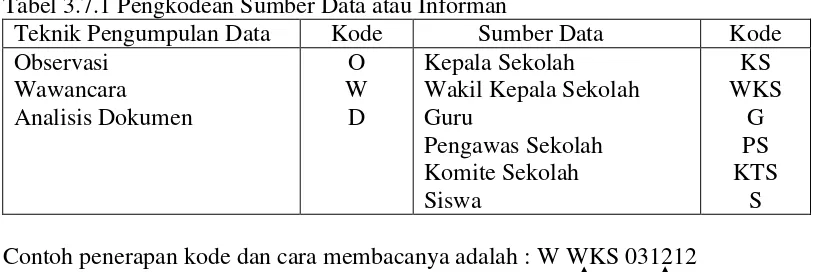 Tabel 3.7.1 Pengkodean Sumber Data atau Informan 