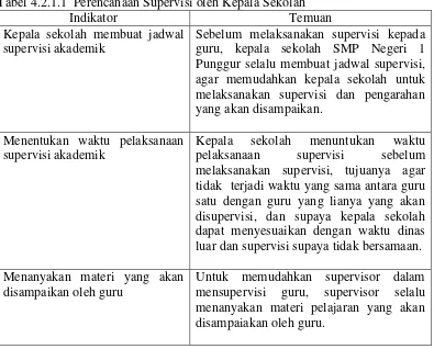 Tabel 4.2.1.1  Perencanaan Supervisi oleh Kepala Sekolah  