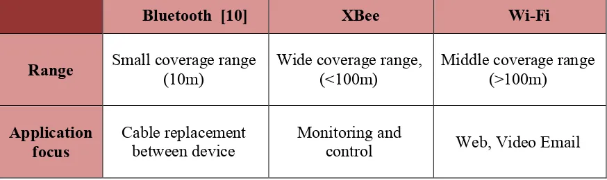 Table 2.2: Comparison between Bluetooth, XBee and Wi*Fi 