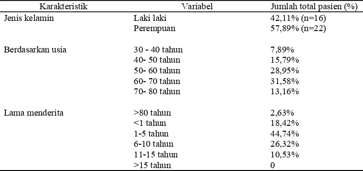 Tabel 1. Distribusi frekuensi responden berdasarkan jenis kelamin, usia, lama menderita hipertensi pada penelitian di bangsal melati Rumah Sakit Umum Daerah Dr