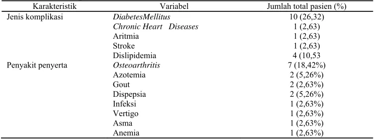 Tabel 2. Distribusi karakteristik responden berdasarkan komplikasi dan penyakit penyerta terkait hipertensi di Rumah Sakit “X” 