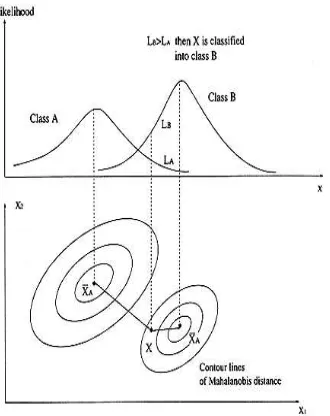 Figure 1: Concept of maximum likelihood classification. 