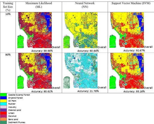 Figure 4: Land cover classification using ML, NN and SVM classification that made use 10% and 90% training set