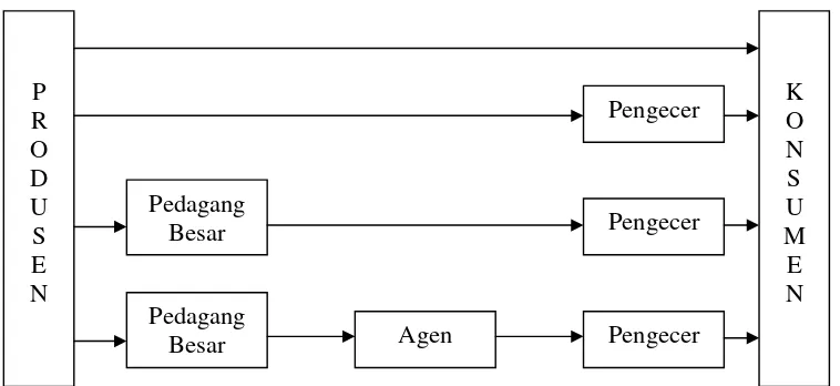 Gambar 2. Saluran distribusi barang konsumen (Kotler, 2005) 