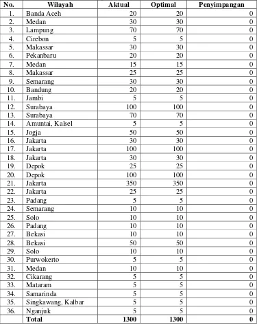 Tabel 8 Penyimpangan antara Distribusi Aktual dan Distribusi Optimal Buku Bersanding dengan Al-Qur’an (eksemplar) 