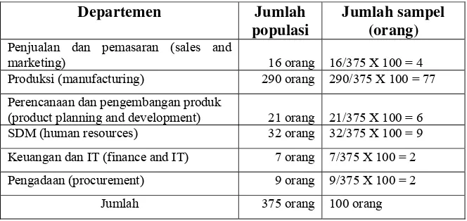 Tabel 2. Jumlah sampel berdasarkan karakteristik departemen 