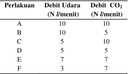 Tabel 1.  Komposisi campuran Udara – CO2 