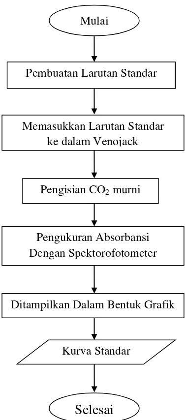 Gambar 2.  Diagram alir pembuatan kurva standar 