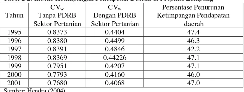 Tabel 2.1. Indeks Ketimpangan Pendapatan Daerah di Jawa Barat 