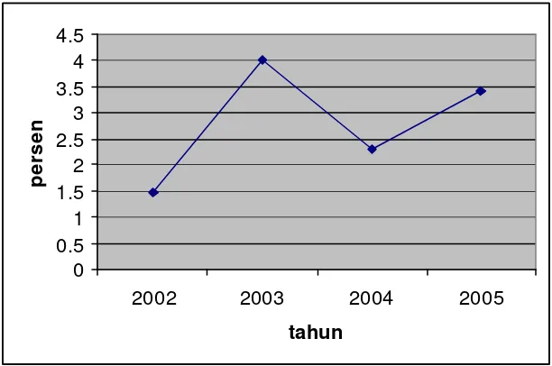 Gambar 4.1 Pertumbuhan Ekonomi Indonesia pada Tahun 2001-2005 