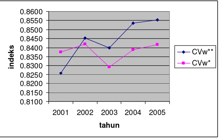 Gambar 4.2. Grafik Perbandingan Perhitungan Indeks Ketimpangan Pendapatan Antar Propinsi di Indonesia Tahun 2001-2005 