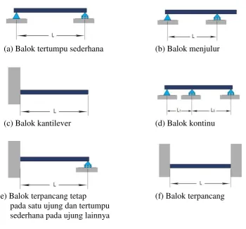 Gambar 2.1. Jenis beban 