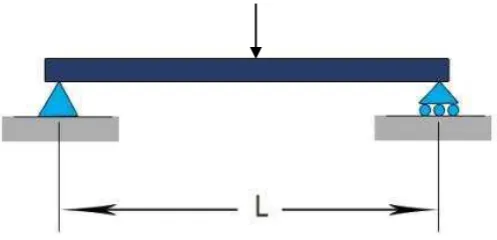 Gambar 2.3. Beban Transversal pada Balok 