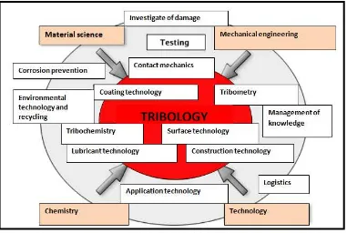 Figure 2.1: The description of tribology interacting with other sciences and technology (source :< 
