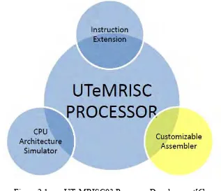 Figure 2.1 UTeMRISC03 Processor Development[6] 