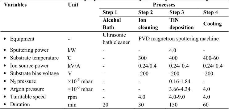 Table 1. Substrate preparation and deposition process setting 