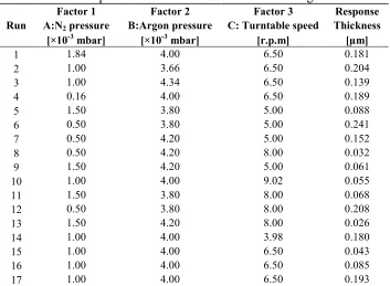 Table 3. ANOVA analysis for TiN coating thickness 