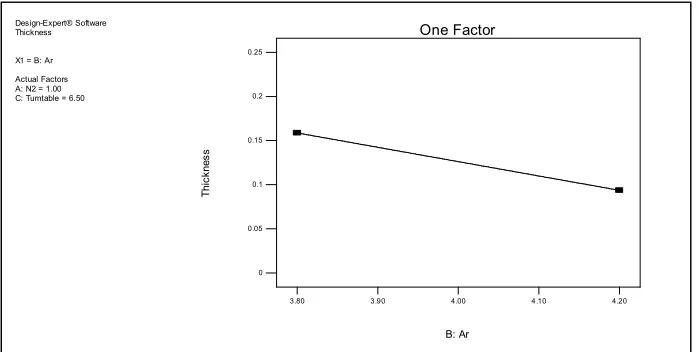 Figure 1.  Behaviour of TiN coating thickness in response of Argon pressure  