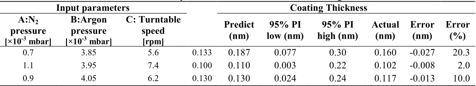 Table 4. Summary of validation run for TiN coating thickness 
