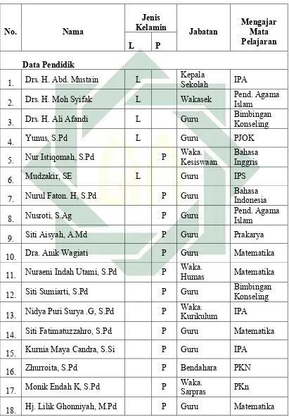 Tabel Tenaga Pendidik dan Kependidikan SMP Al- Islah Surabaya 