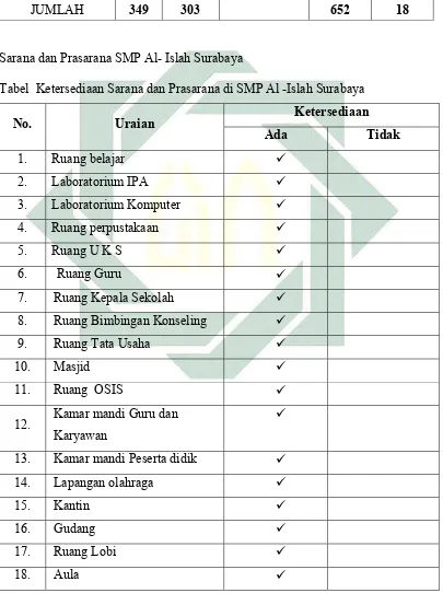 Tabel  Ketersediaan Sarana dan Prasarana di SMP Al -Islah Surabaya 