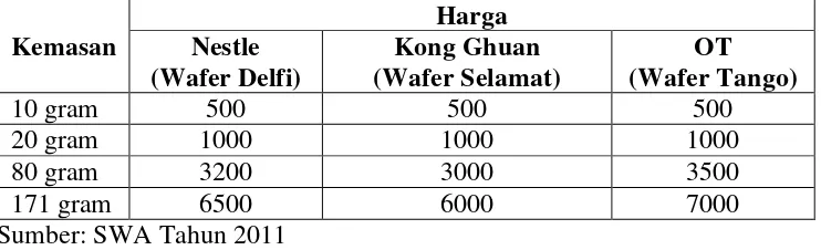 Tabel 1.1 Harga Food and Beverages Wafer Tango dan Harga Pesaing  