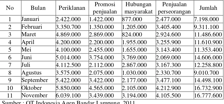 Tabel 1.2 Biaya Promosi Wafer Tanggo untuk Wilayah Pemasaran 
