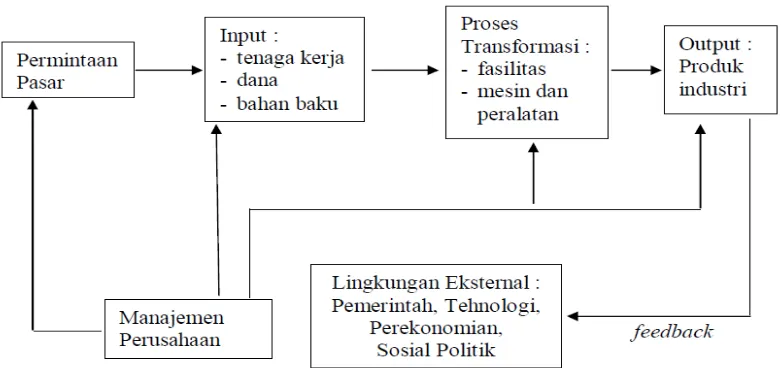 Gambar 2. Sistem Produksi Industri 