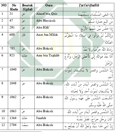 Tabel 3.6 Daftar Hadis al-Hasan al-Bas}ri> dalam