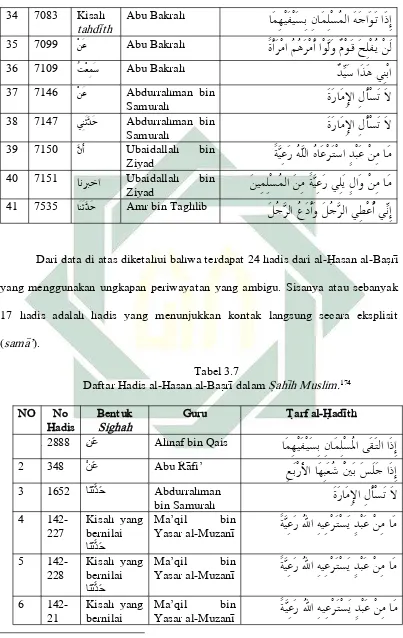 Tabel 3.7 Daftar Hadis al-Hasan al-Bas}ri> dalam