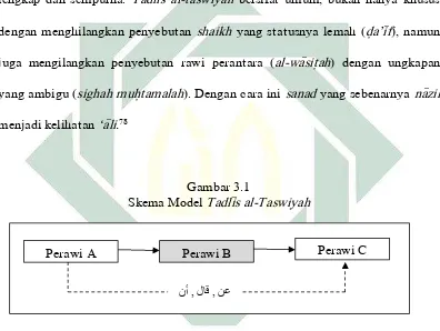   Gambar 3.1Skema Model Tadli>s al-Taswiyah