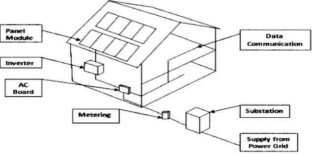 Figure 1: Grid-connected PV system configuration 