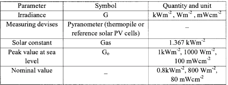 Table 1: Summary of solar parameters 