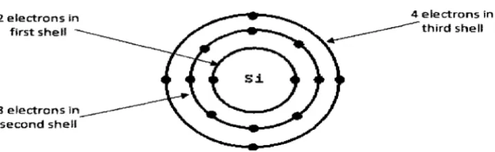 Figure 7: Atomic structure of silicon 