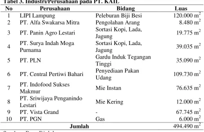 Tabel 3. Industri/Perusahaan pada PT. KAIL 