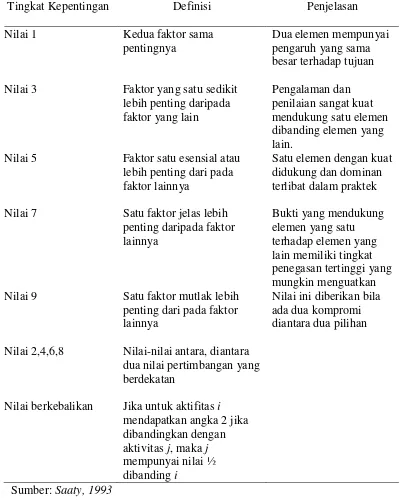 Tabel 4. Skala Banding Secara Berpasangan 