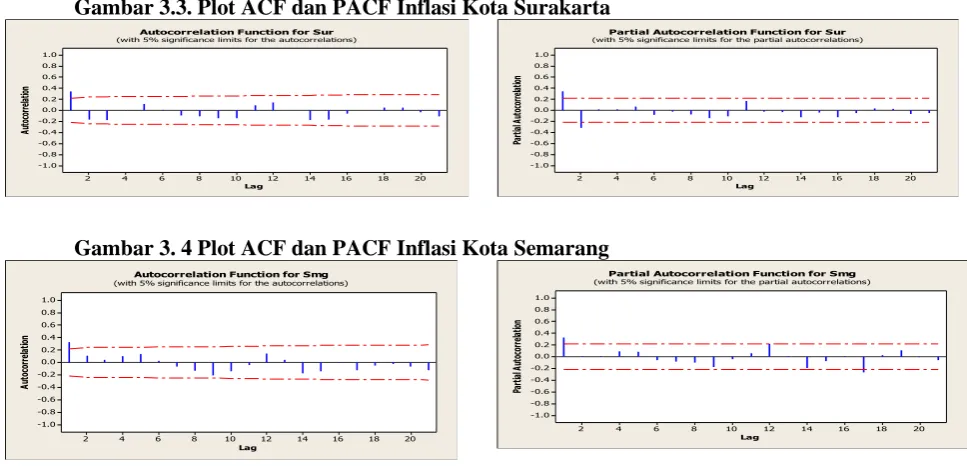 Gambar 3.5 Plot ACF dan PACF Inflasi Kota Tegal 