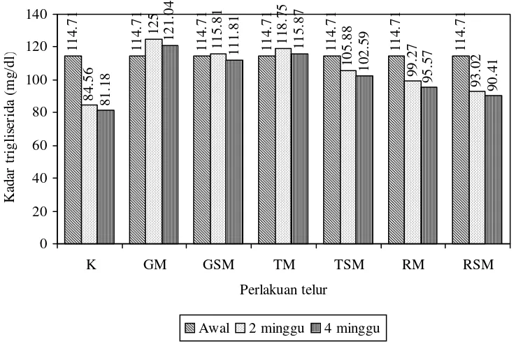 Gambar 1. Kadar TG darah Rattus norvegicus L. normal setelah diberi pakan perlakuan selama 2dan 4 minggu pengamatan