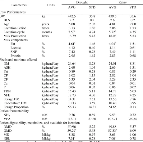 Table 1. Lactating cow performances, feed and nutrients offered and utilized 