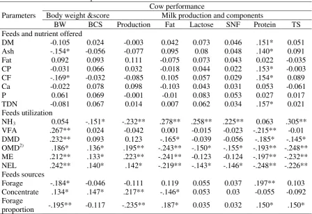 Table 2. Correlation between parameters observed 