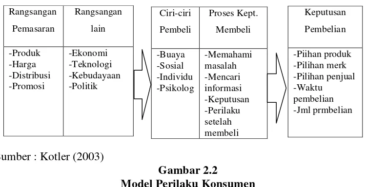 Gambar 2.2 Model Perilaku Konsumen  