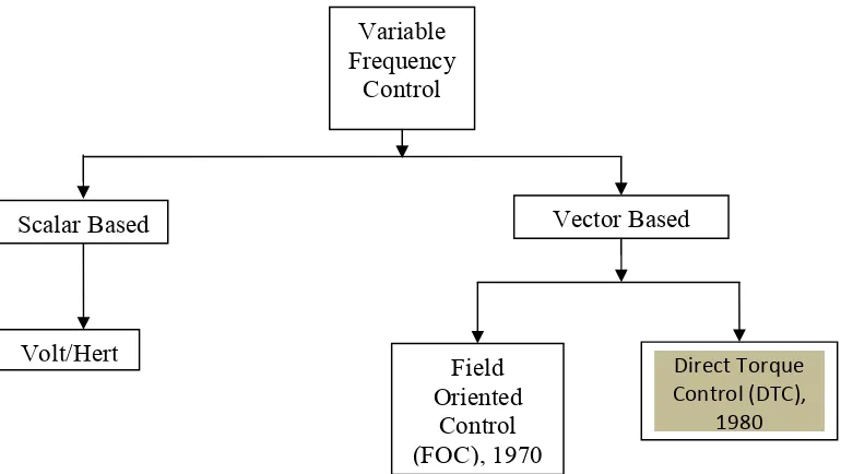 Figure 2.1: Summarization on the evolution of control technique scheme 