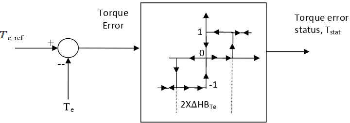 Figure 2.6: Control of torque using a 3-level hysteresis comparator 