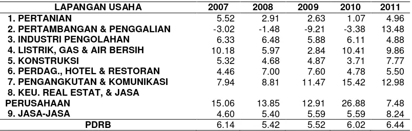 Tabel 1. Laju Pertumbuhan PDRB Provinsi Lampung Atas Dasar Harga      Konstan 2000 Menurut Lapangan Usaha Tahun 2007-2011 (%) 