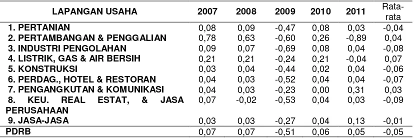 Tabel 2. Laju Pertumbuhan PDRB Kabupaten Tulang Bawang Atas Dasar  