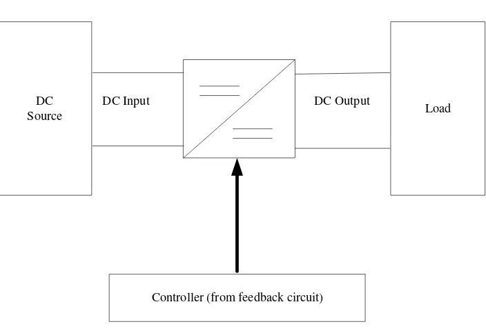 Figure 2.3: General DC-DC converter block diagram [12]. 
