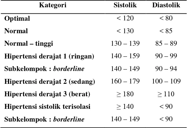 Tabel 2.  Definisi dan klasifikasi tingkat tekanan darah menurut WHO.