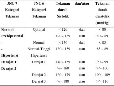 Tabel 3.  Klasifikasi dan tekanan darah umur ≥ 18 tahun menurut JNC VII 