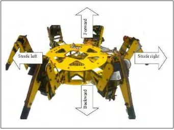Figure.1  The robot consists of 6 legs. Each leg has 3 servo motors and it will make a 